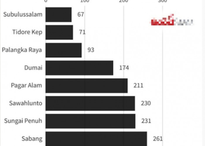 Ini 10 Kota Tersepi di Indonesia, Nomor 5 dan 7 Tetangga Bengkulu