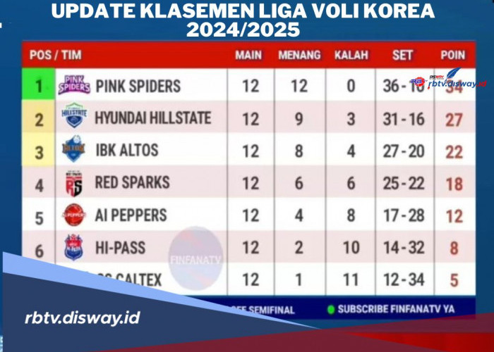 Update Klasemen Liga Voli Korea, Perebutan Posisi 3 Tak Kalah Sengitnya