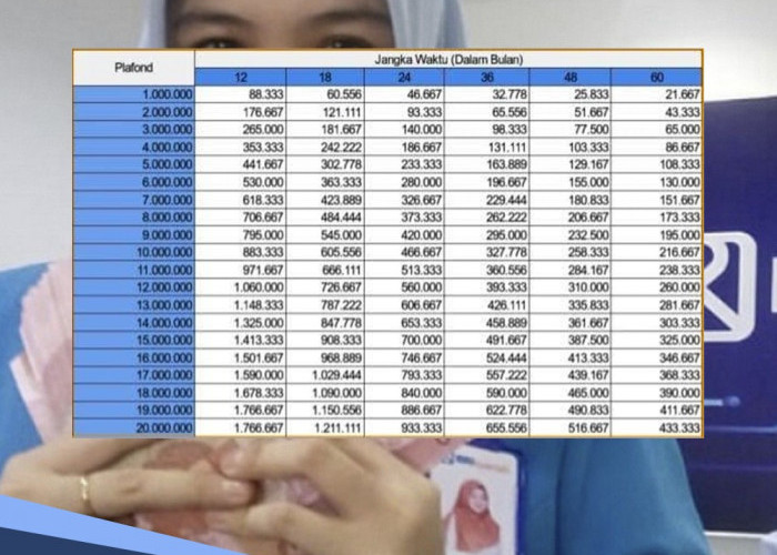 5 Strategi Sukses Pengajuan KUR BRI 2024, Simak Tabel Angsuran Pinjaman Rp 65 Juta Bulanannya Cuma Rp 1 Jutaan