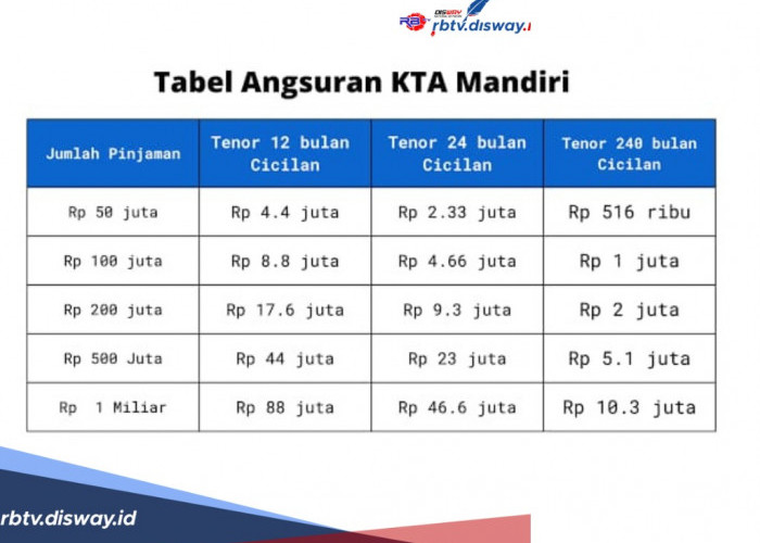  Tabel Angsuran KTA Mandiri 2024 Plafon hingga 1 Miliyar, Ini Syarat dan Cara Pengajuannya