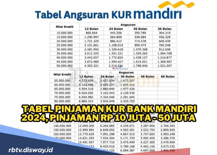 Tabel Pinjaman KUR Bank Mandiri 2024, Pinjam Rp 50 Juta Cicilan Super Ringan