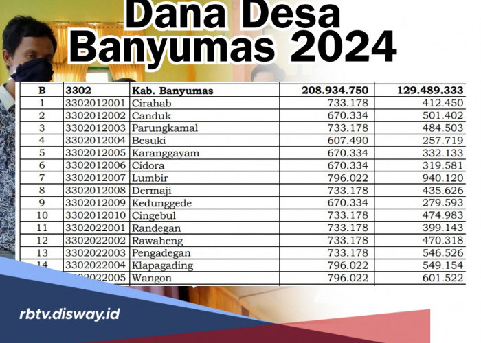 Alokasikan Dana Desa 2024 Kabupaten Banyumas Rp 301 Miliar, Berikut Rinciannya per Desa
