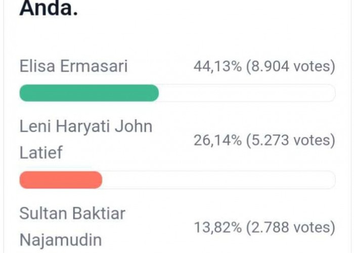 Update Polling DPD RI Dapil Bengkulu, Lebih dari 20 Ribu Votes, Elisa-Leni-Sultan-Destita Masih di Atas