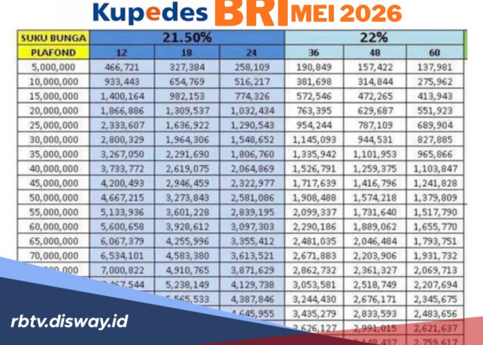 Tabel Kupedes BRI Rp Pinjaman 15 Juta, Angsuran Mulai Rp 600 Ribuan per Bulan