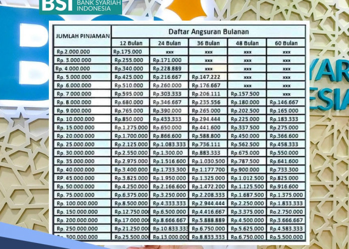 Siapkan Syaratnya, Anggaran KUR Rp 47,78 Triliun, Ini Tabel Angsuran KUR BSI 2024 Pinjaman Rp 50 Juta 