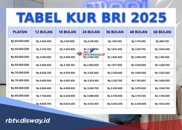 KUR BRI November Pinjaman Rp 15 Juta Cicilan Paling Murah Segini