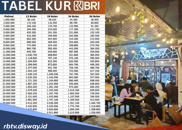 Pinjaman Pengusaha Cafe, KUR BRI Siapkan Rp 100 Juta, Bisa Bayar 60 Kali