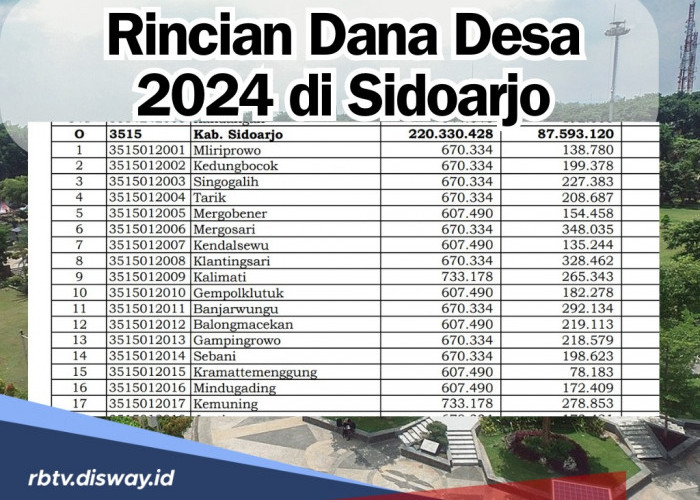 Rincian Alokasi Dana Desa 2024 untuk Sidoarjo 1dan 2  Jawa Timur, Ada 2 Desa yang Terima Rp1,5 Miliar Lebih