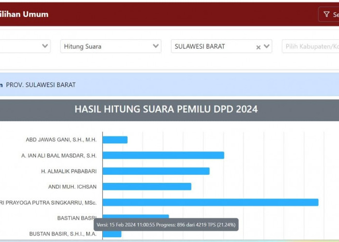 Hasil Perhitungan Suara Sementara Dewan Perwakilan Daerah Provinsi Sulawesi Barat, Siapa yang Unggul?
