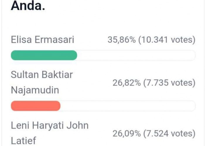 Update Polling DPD RI Dapil Bengkulu, Semakin Seru, Sultan Geser Posisi Leni, Berikut Link Vote 