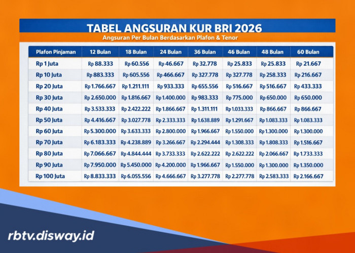 Tabel Pinjaman KUR BRI Rp 50 Juta, Segini Jumlah Cicilannya Selama 1-5 Tahun