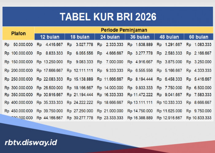 Tabel KUR BRI Rp 20 Juta, Ini Syarat Lengkap Terbaru April 2026