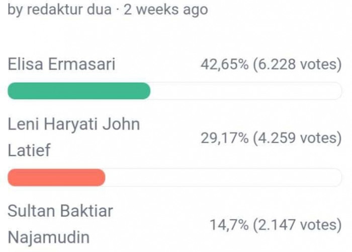 Update Polling DPD RI Dapil Bengkulu, Elisa Bersama Leni dan Sultan Semakin Jauh di Atas, Berikut Link Vote 
