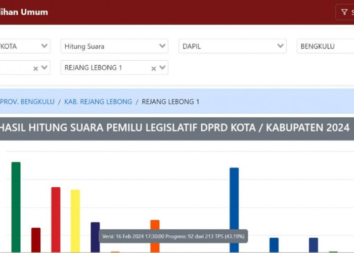Update Perolehan Suara Sementara DPRD Kabupaten Rejang Lebong Dapil 1 