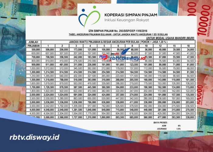 Tabel Pinjaman Koperasi Simpan Pinjam, Plafon Mencapai Rp 100 Juta, Segini Angsurannya