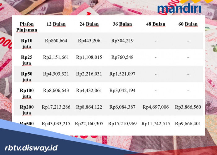 Tabel KUR Bank Mandiri April 2026, Cicilan Per Bulan untuk Pinjaman 10 Juta-500 Juta