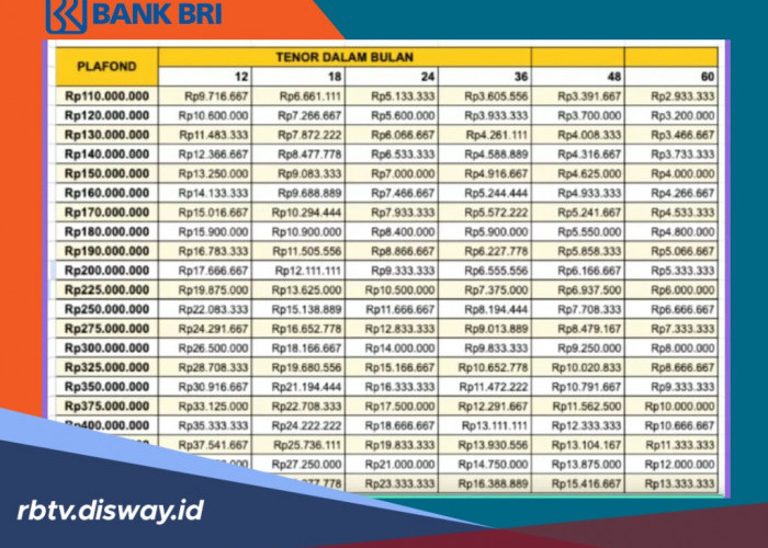 Rincian Angsuran KUR BRI Mei 2026 Plafon Pinjaman Rp 95 Juta, Berikut Metode Pendaftarannya
