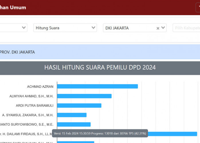 Suara Dailami Firdaus Melambung Tinggi, Ini Update Perolehan Suara Sementara DPD Provinsi DKI Jakarta