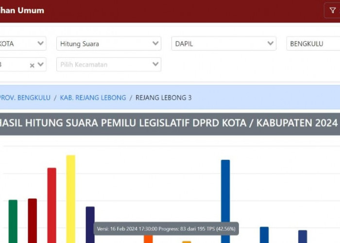 Update Perolehan Suara Sementara DPRD Kabupaten Rejang Lebong Dapil 3