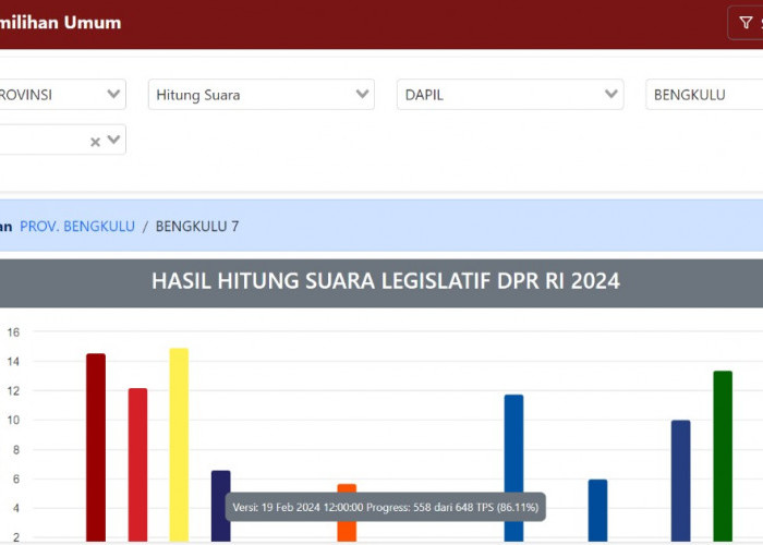 Update Senin Siang Hasil Perhitungan Suara Sementara DPRD Provinsi Bengkulu Kabupaten Seluma