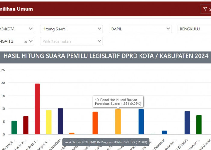 Update Sabtu Sore Perolehan Suara Sementara DPRD Bengkulu Tengah Dapil Pondok Kelapa dan Pondok Kubang