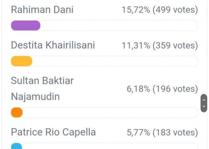 Update Polling DPD RI Dapil Bengkulu, Elisa Masih Unggul, Berikut Link Vote Polling DPD