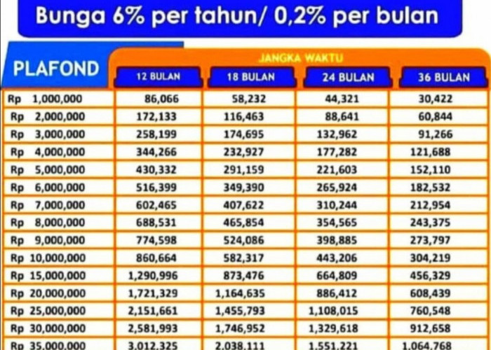 Pembiayaan KUR Mandiri Rp50 Juta, Cek Besaran Bunga, Cicilan dan Syarat Pengajuan di Sini