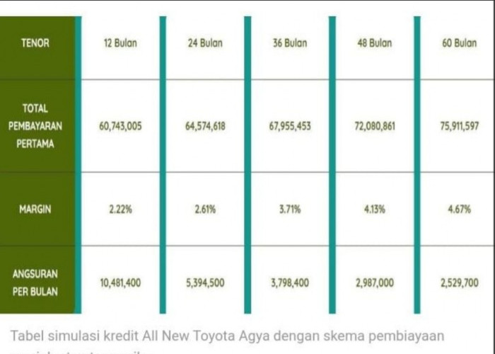 Tabel Simulasi Kredit Toyota All New Agya 1.2 G MT 2023 Pembiayaan Syariah, Cicilan Mulai Rp2,5 Jutaan