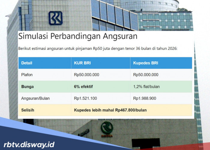 Pinjaman BRI 2026 Rp 50 Juta, Kupedes atau KUR Segini Selisihnya