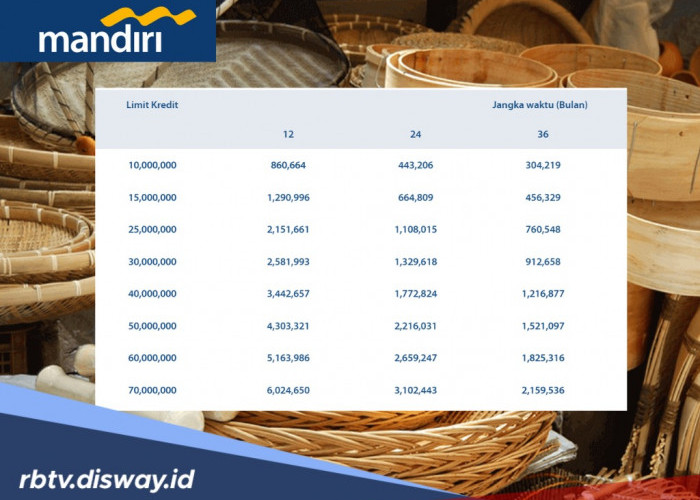 Cicilan Pinjaman KUR Mandiri 2025 Rp15 Juta-Rp25 Juta untuk UMKM Kerajinan di Provinsi Bengkulu Tanpa Jaminan