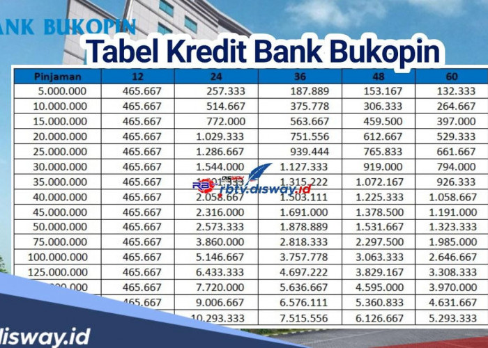 Tabel Angsuran Kredit Bank Bukopin Pinjaman Mulai dari Rp 25 Juta hingga Rp 100 Juta, Tenor 60 Bulan