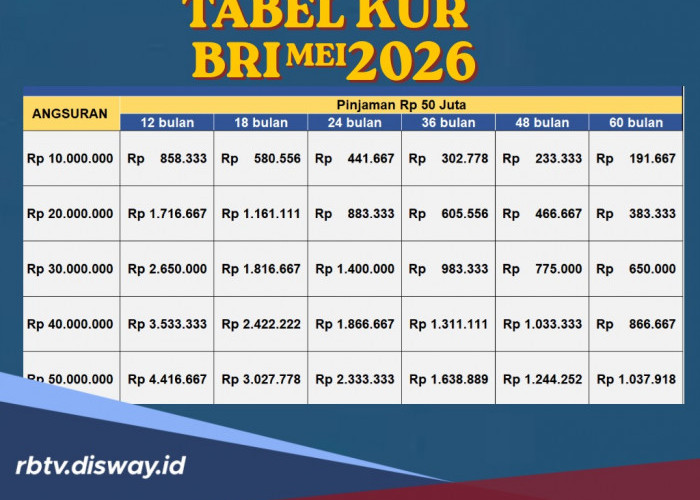 Simulasi Pinjaman KUR BRI Mei 2026 Rp 25 Juta Pakai KTP Suami, Berapa Angsuran Bulanannya?