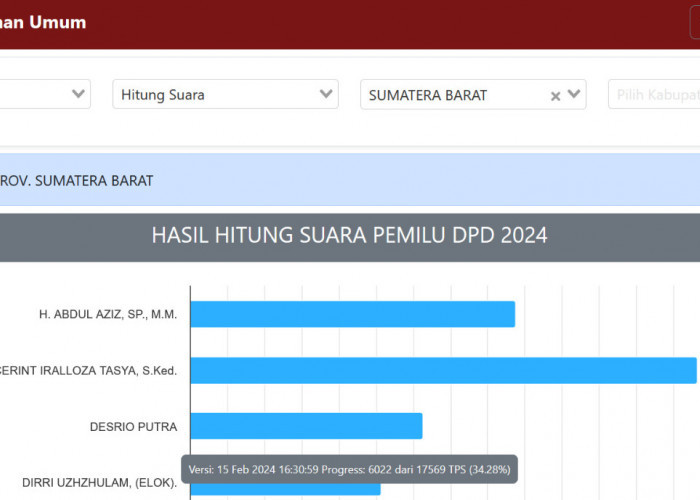 Hasil Perhitungan Sementara, Ini Daftar Nama Calon DPD Provinsi Sumatera Barat yang Berpotensi Lolos