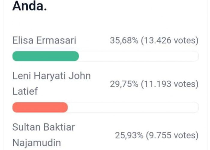 Update Polling DPD RI Dapil Bengkulu, Tiga Kandidat Teratas Masih Bersaing Ketat, Berikut Link Vote 