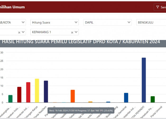 Update Perhitungan Suara Sementara DPRD Kabupaten Kepahiang Dapil 1 Kepahiang