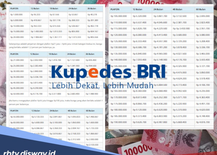 Tabel Lengkap Pinjaman Kupedes BRI Rp 1-250 Juta dengan Suku Bunga Bervariasi