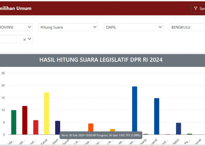 Update Hasil Perhitungan Suara Sementara DPRD Provinsi Bengkulu Dapil Rejang Lebong dan Lebong