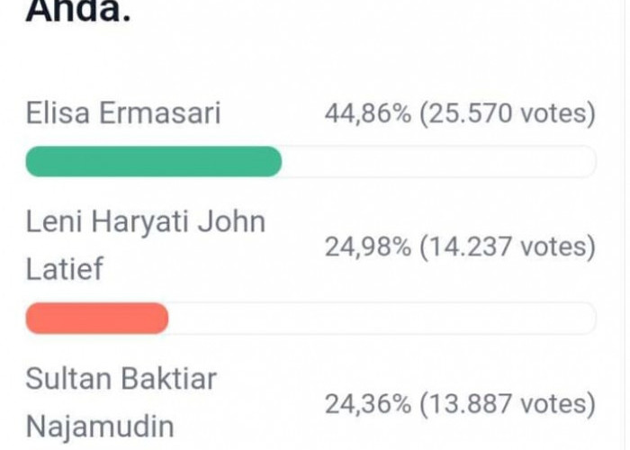 Update Polling DPD RI Dapil Bengkulu, Elisa di Atas, Leni dan Sultan Bersaing Ketat, Berikut Link Vote