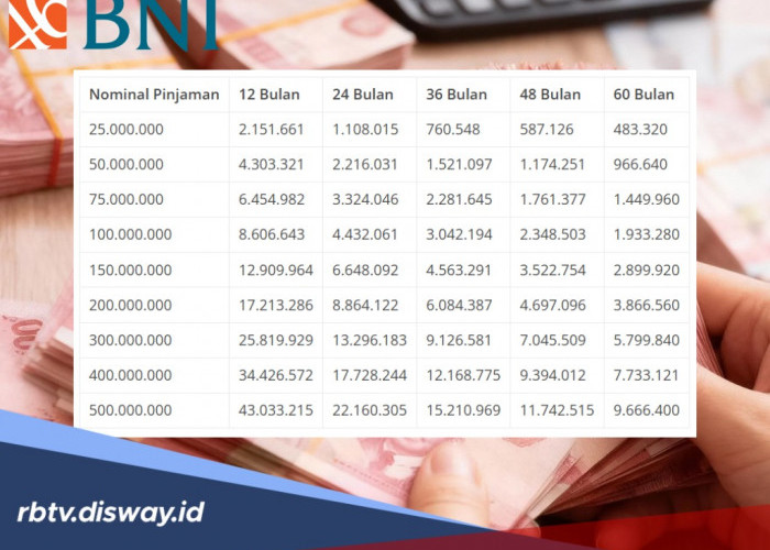 Simulasi Angsuran KUR BNI 2026 Rp 25 Juta-Rp 100 Juta, Apa Saja Syarat yang Dibutuhkan?