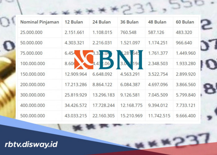 Bunga 0,5 Persen Per Bulan, Berapa Angsuran KUR BNI 2026 Pinjaman Rp 100 Juta?