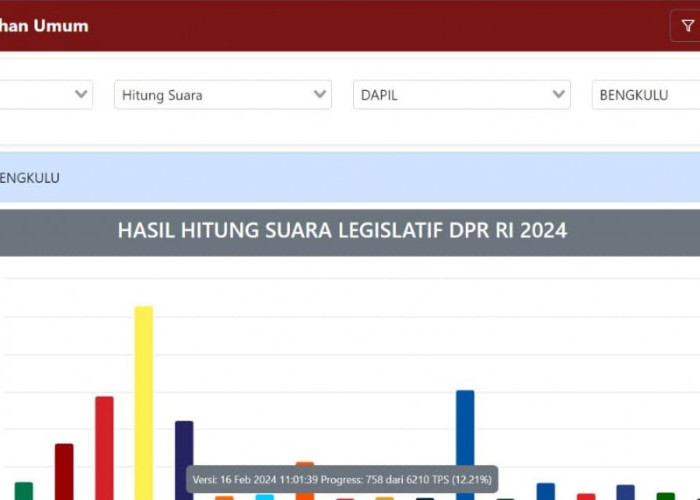 Update Jumat Siang Perolehan Suara Sementara DPR RI Provinsi Bengkulu, Siapa yang Bakal Dilantik?