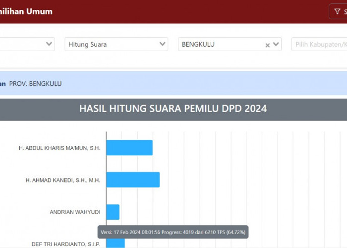 Update Hasil Perolehan Suara Sementara DPD Bengkulu, Jarak Leni dan Sultan Semakin Dekat