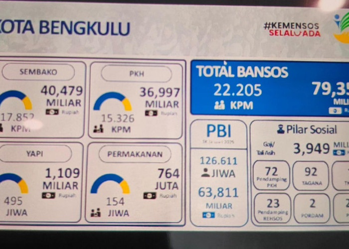 Kadis Sosial Kota Bengkulu: Ini Kategori Penerima Bansos 2025 dan Cara Mendapatkannya
