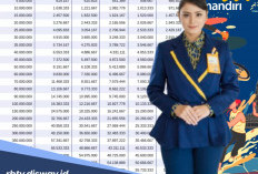 Tabel KSM Mandiri 2026 Pinjaman Rp 10 Juta Sampai Rp 1 Miliar, Berapa Angsuran per Bulannya Selama 5 Tahun?