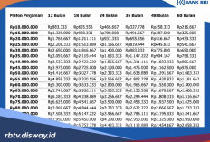 Tabel KUR BRI Terbaru untuk Pinjaman Rp 35 juta, Angsuran Mulai Rp 700 Ribuan per Bulan