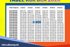 Tabel Pinjaman KUR BCA Mei 2026 Rp 15 Juta, Begini Cara Ajukan Pinjaman Tanpa Survey Lapangan