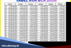 Tabel KUR BCA Bulan Mei 2026 Pinjaman Rp 20 Juta, Ini Tips Ajukan Pinjaman tapi Pakai KTP Istri