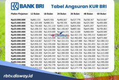 Mau Pinjaman KUR BRI Rp 100 Juta dengan Angsuran Rp 700 Ribu per Bulan? Cek Ini Simulasinya 