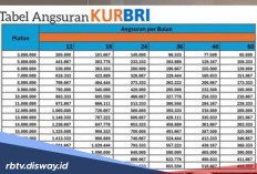 Simulasi Angsuran KUR BRI Mei 2026 Pinjaman Rp 130 Juta, Ini Triknya agar Pinjaman Langsung Disetujui