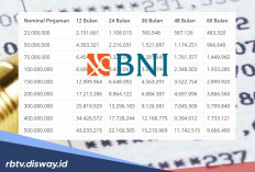 Bunga 0,5 Persen Per Bulan, Berapa Angsuran KUR BNI 2026 Pinjaman Rp 100 Juta?